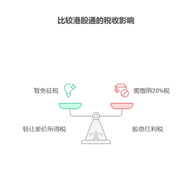 开通了港股通权限，港股通交易要交税吗?