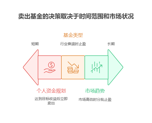 基金涨到目标收益了，到底是该卖还是继续持有?