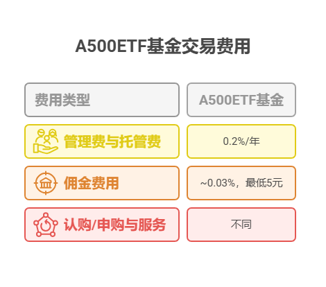 交易A500ETF基金涉及哪些费用?详细说一下吧!