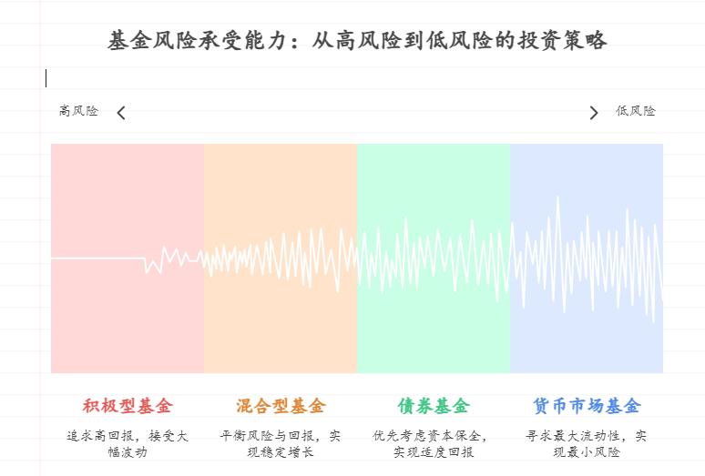 新手怕亏太多，市场上万只基金，怎么通过 “最大回撤” 数据选出适合自己且能年化 5% 的产品？比如只能接受回撤 10%，就排除回撤超 15% 的基金？