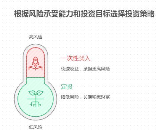 上班族用 3 万元定投想年化 5%，定投和一次性买入哪种更适合自己？比如工资每月发，定投更灵活；闲钱一次性到账，一次性买更方便？