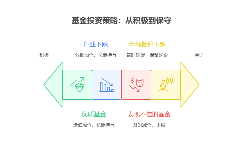 最近基金市场波动大，现在该加仓还是观望?