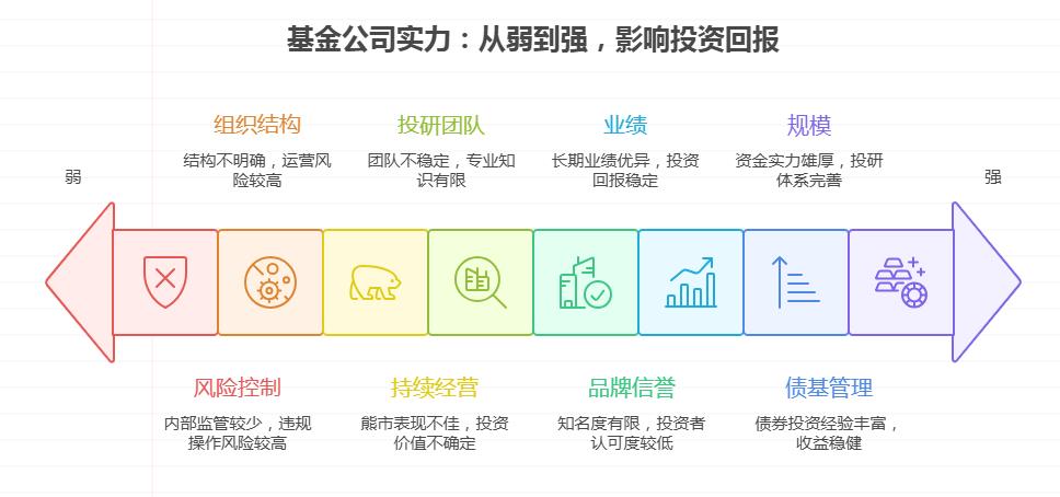 新手选基金看公司,面对市场上万只基金,怎么判断基金公司实力是否影响年化 5%?比如选规模大、债基管理强的公司更靠谱?