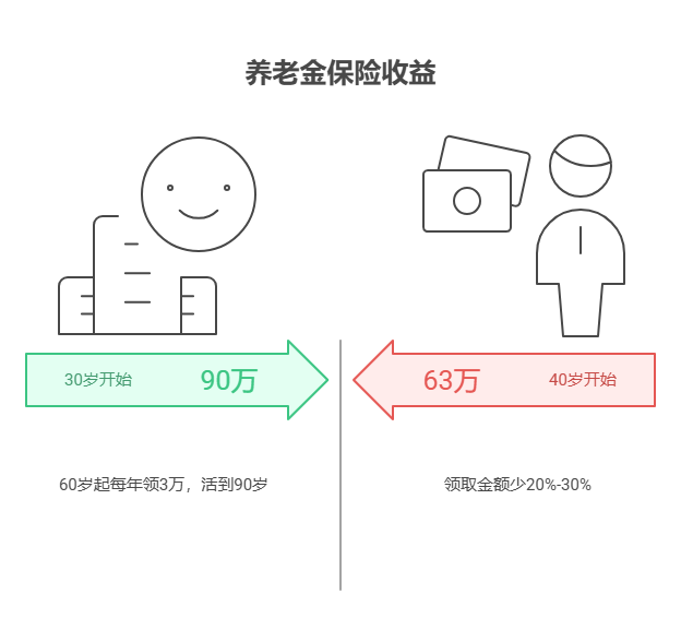 现在刚30岁，用买养老金保险吗?早不早啊?