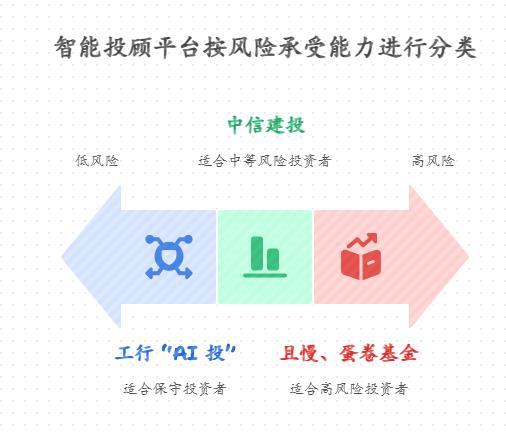 学生党不会选基金，想利用 “智能投顾” 推荐组合，市场上万只基金，怎么选出适合自己的年化 5% 组合？比如输入 “低风险、年化 5%” 需求后怎么筛选？