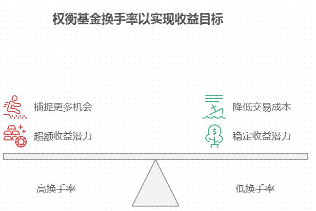 新手不懂 “基金换手率”，市场上万只基金，它对年化 5% 有什么影响？比如换手率太高是否手续费高，反而拉低收益？