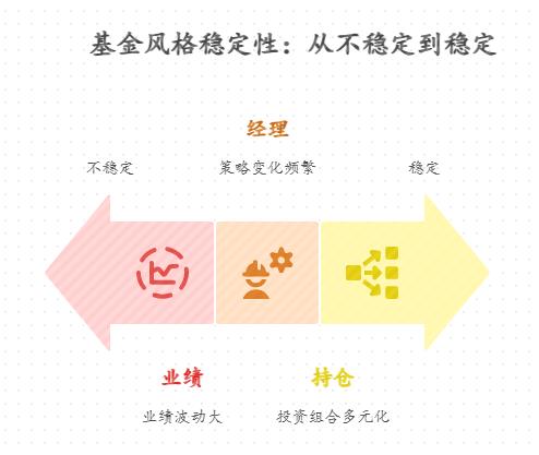 怕基金风格漂移的新手,市场上万只基金,怎么筛选 “风格稳定” 的基金避免收益波动?比如看近 3 年持仓是否一直偏债或偏消费?