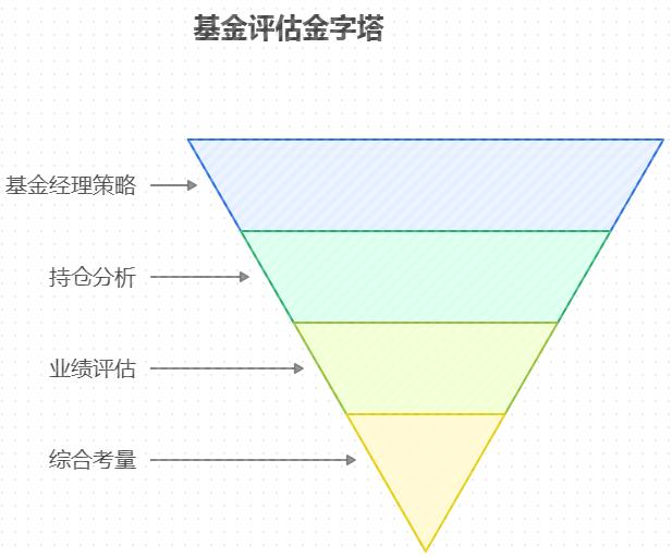 新手想研究基金报告，市场上万只基金，怎么利用季度 / 年度报告判断能否年化 5%？比如看经理操作思路是否清晰，持仓是否合理？