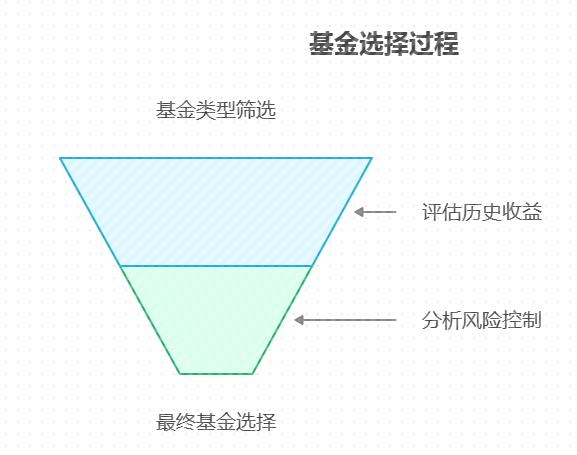 纯新手不会选基金，市场上万只基金，该怎么制定简单选基流程（如 “三步法”）快速选出适合自己的年化 5% 产品？比如 “看类型→看收益→看回撤”？