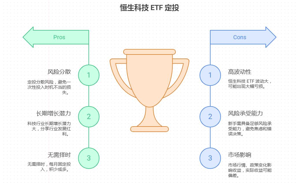 宝妈用 3000 元给孩子攒教育金,在支付宝定投恒生科技 ETF,稳健为主,长期持有收益能有多少?科技 ETF 波动大,适合新手小白吗?