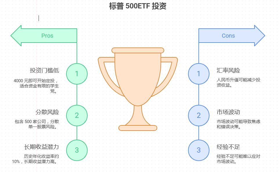 学生党用 4000 元生活费在支付宝定投标普 500 ETF,稳健为主,想赚点零花钱,长期收益能有多少?适合完全没经验的小白吗?