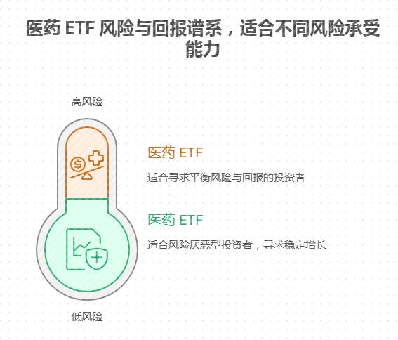 宝妈关注健康，用 6000 元在支付宝定投医药 ETF，稳健为主，长期定投收益大概多少？医药 ETF 适合怕高风险的小白吗？