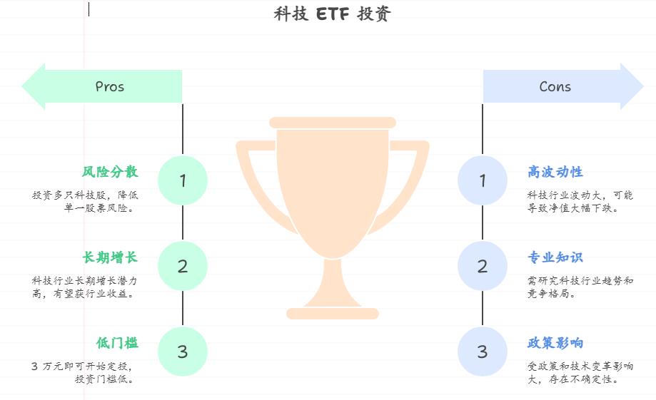科技爱好者有 3 万元闲钱,在支付宝定投科技 ETF,稳健为主,长期下来收益能有多少?科技行业波动大,适合新手小白长期投吗?