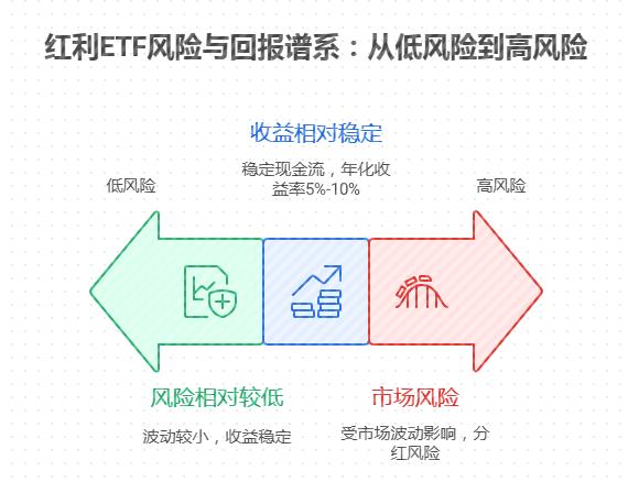 保守型新手有 4.5 万元闲钱，在支付宝定投红利 ETF，稳健为主，想靠分红赚钱，长期收益能有多少？适合怕高风险的小白吗？