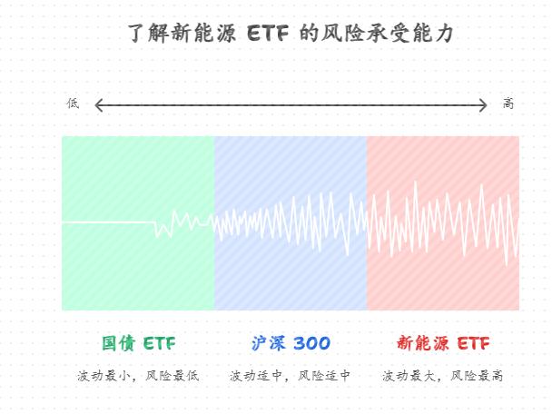 环保意识强的新手有 7000 元闲钱，在支付宝定投新能源 ETF，稳健为主，长期定投收益大概多少？新能源 ETF 适合怕亏的小白吗？