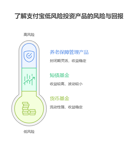 支付宝上哪些低风险的稳健理财产品值得买?推荐一下。