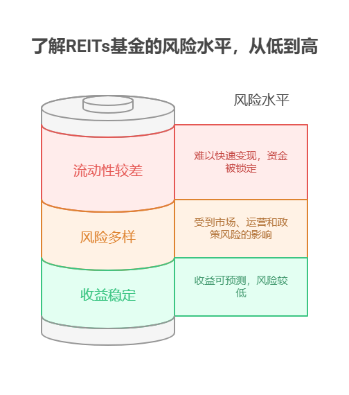 为什么看到网上说reits基金不能碰?是什么原因?