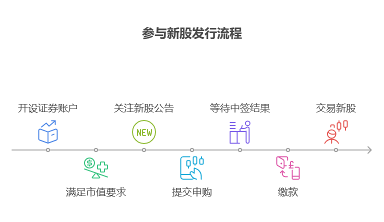 最近市场行情比较好我想买股票,我想参与打新股,打新股咋操作、有啥条件才能买呀?