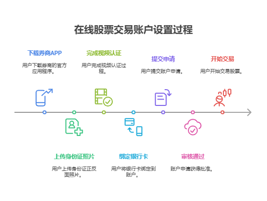 最近市场行情比较好我想买股票,我在外地旅游,能在手机上异地开户买股票吗?