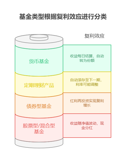 支付宝上买基金的收益是复利计息的吗?求解答。