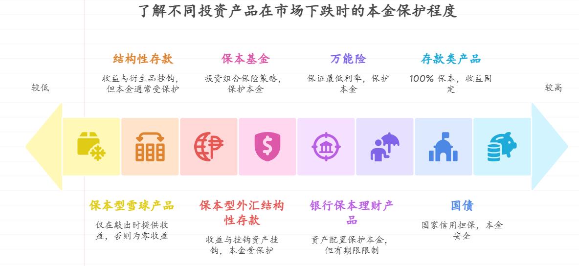 保本投资的金融产品在市场大跌时会受影响吗?比如股市暴跌,保本产品的本金还能保住吗?