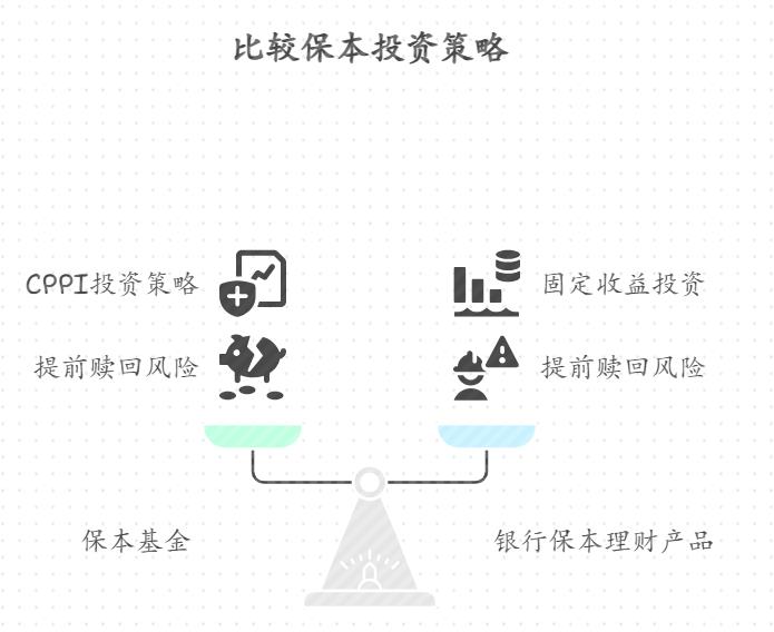 自由职业者收入不稳定，想做保本投资留应急资金，哪些保本金融产品存取灵活且保本？随时能用的那种？