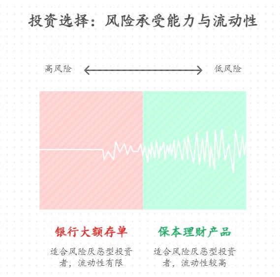 保本投资和银行大额存单比，哪个更适合普通人？同样保本的情况下，收益和灵活性差在哪？