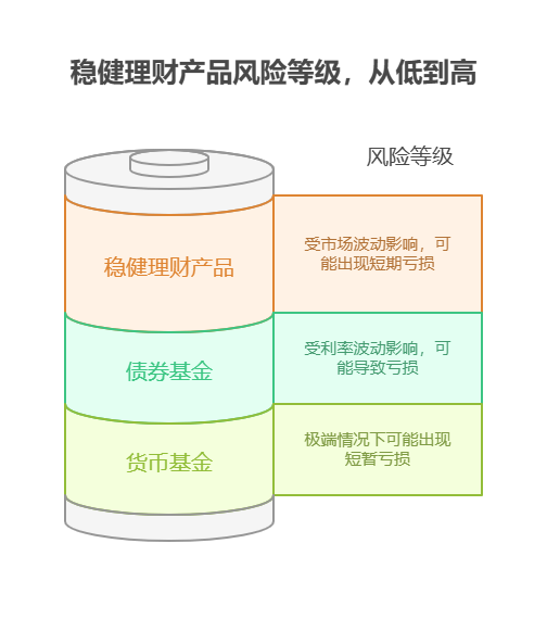 支付宝上标注“稳健”的理财产品，真的不会亏本吗?