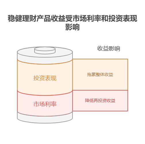 我在支付宝买的稳健理财,最近收益有点降,是正常现象吗?