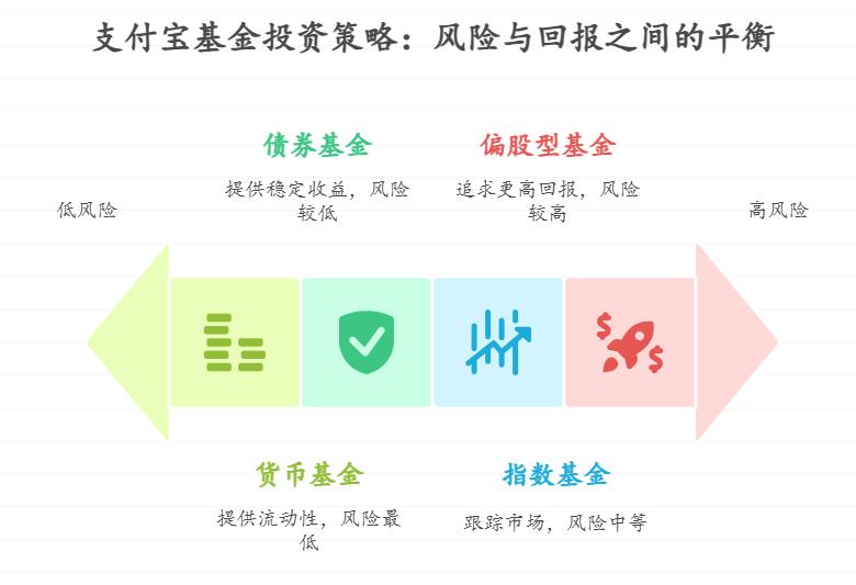 手里有50万闲钱,想通过支付宝买一些基金,怎么能让收益最大化,还可以控制风险?