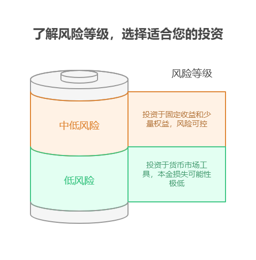 支付宝上稳健理财的风险等级是怎么划分的，靠谱吗?