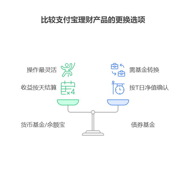买了支付宝的稳健理财，中途想换其他产品可以吗?