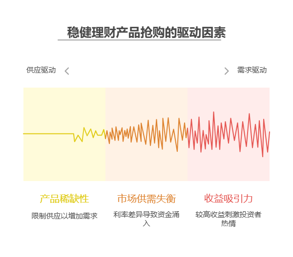 为什么支付宝上有些稳健理财产品买的时候要抢，是因为收益高吗?