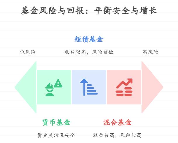 老师我是一个北漂上班族，目前有30万攒首付的钱，支付宝买基金，期限2年左右，怎么选基金既能避免大跌，又能比存款收益高一些？