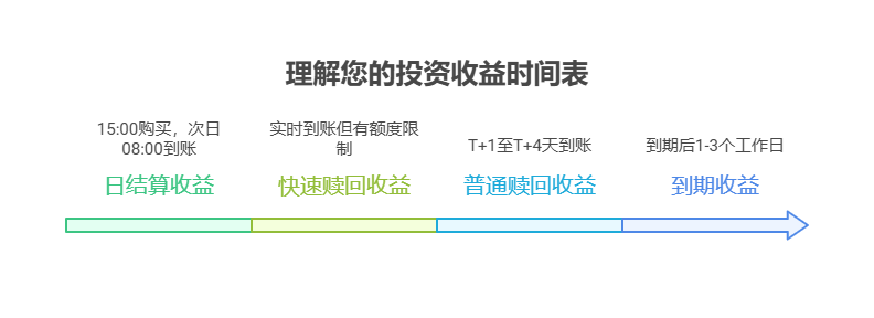 支付宝稳健理财的收益到账时间是固定的吗?