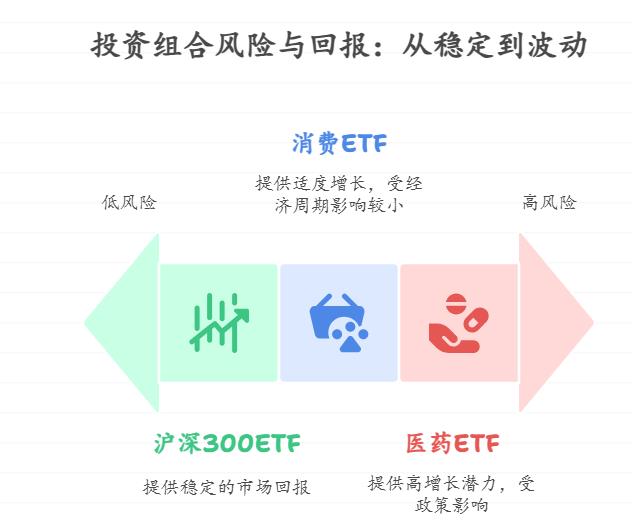 请问手里有25万闲钱，支付宝买基金想长期定投，选沪深300+消费ETF+医药ETF组合，这样分散能让收益最大化还控风险吗？