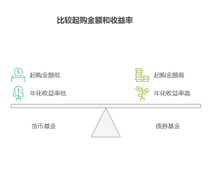 支付宝稳健理财的起购金额不一样,会影响收益高低吗?