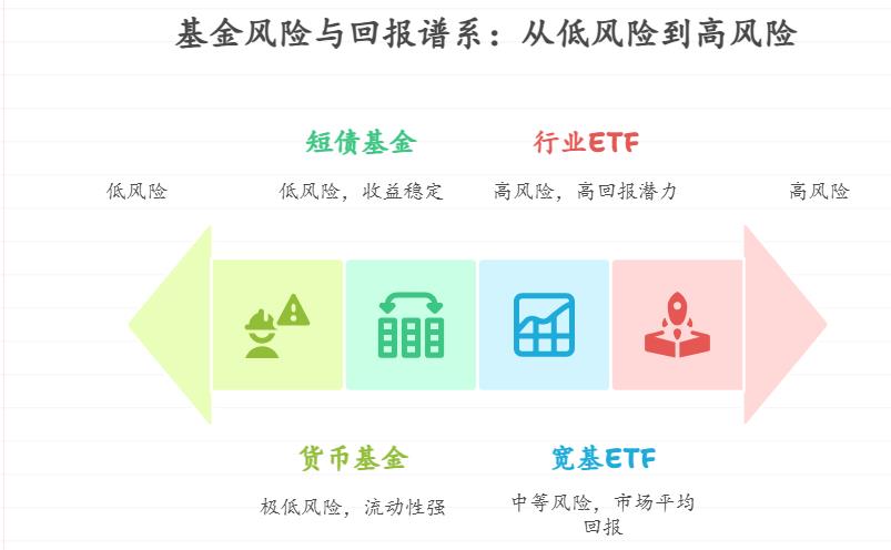 手里有50万大额闲钱，支付宝买基金怕单一基金踩雷，怎么分散到5-8只不同风格基金里，既控风险又不影响整体收益？