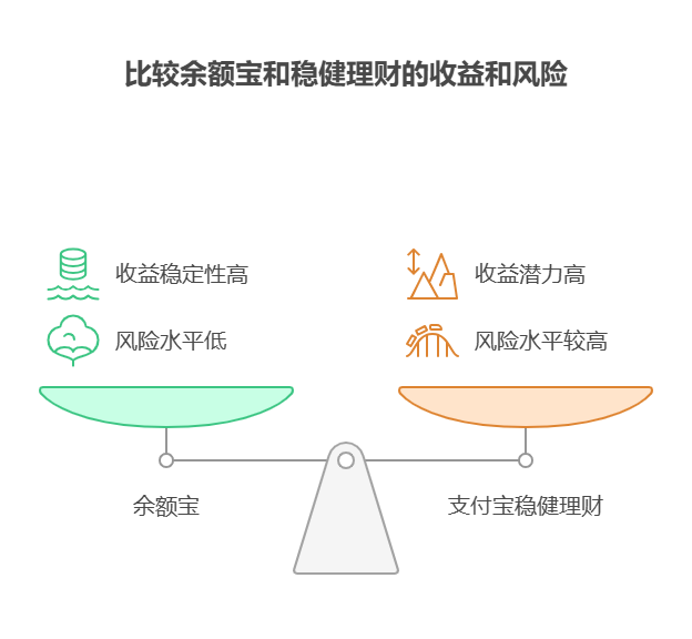 支付宝稳健理财和余额宝相比，哪个收益更稳定?