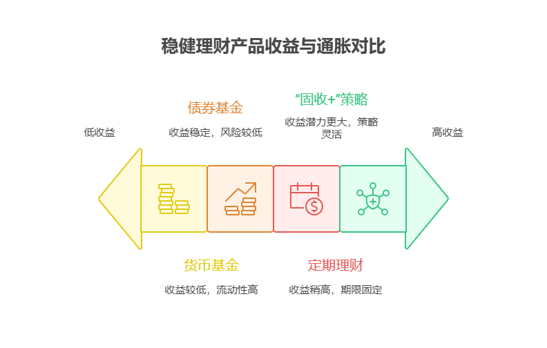 支付宝稳健理财的收益会不会比通货膨胀率还低?
