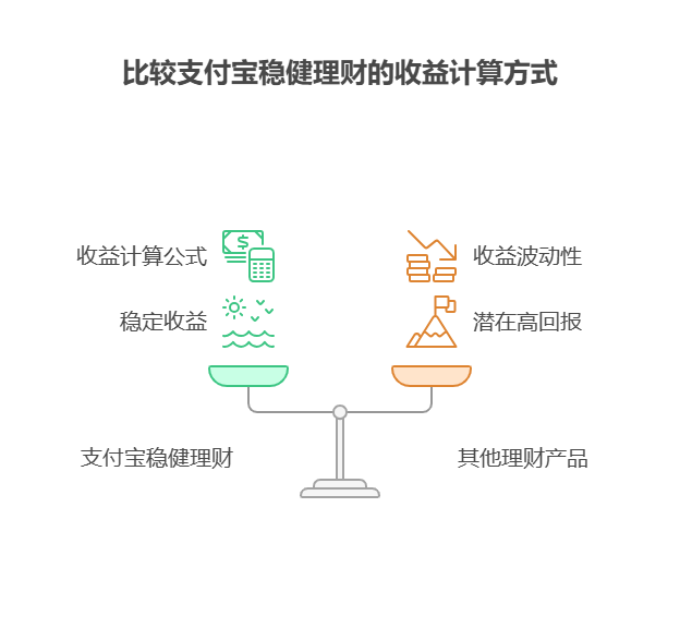 支付宝稳健理财的收益计算方式，和其他理财一样吗?