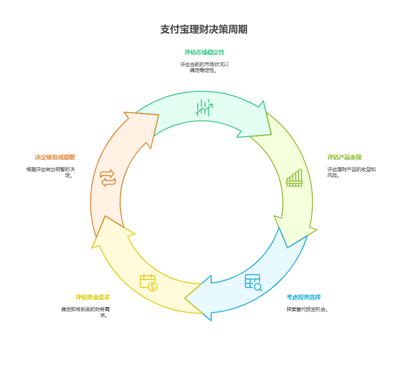 支付宝上的稳健理财，到期后自动续投好还是取出来好?