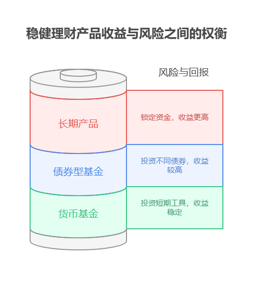 为什么有的支付宝稳健理财收益高，有的收益低?