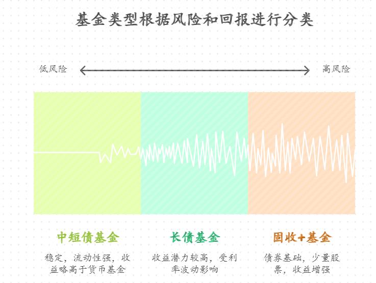 目前家里有10万教育金，支付宝买基金，孩子5年后上学要用，怎么选网上说的“稳为主、少波动”的基金，收益比定期高又控风险？
