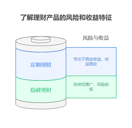 支付宝上的稳健理财，和定期理财有什么区别?