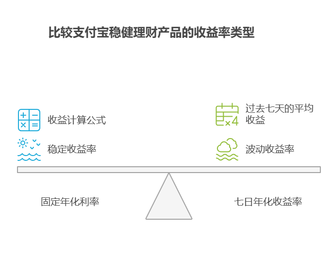 支付宝稳健理财的收益率，是年化收益率吗?