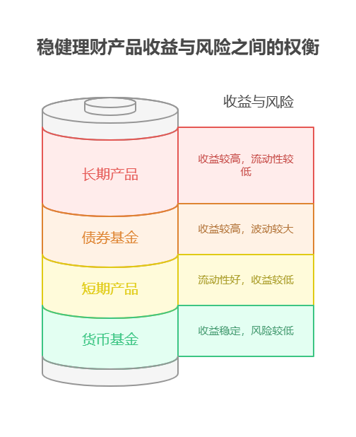 不同时间段在支付宝买稳健理财，收益会不一样吗?