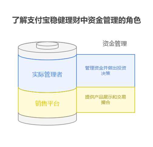 支付宝稳健理财的资金，是由支付宝管理的吗?
