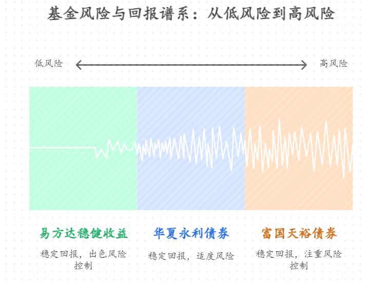 上班族有25万闲钱,支付宝买基金想每月赚点买菜钱,选“低回撤+中等收益”的基金(如偏债混合基),怎么筛选更靠谱?