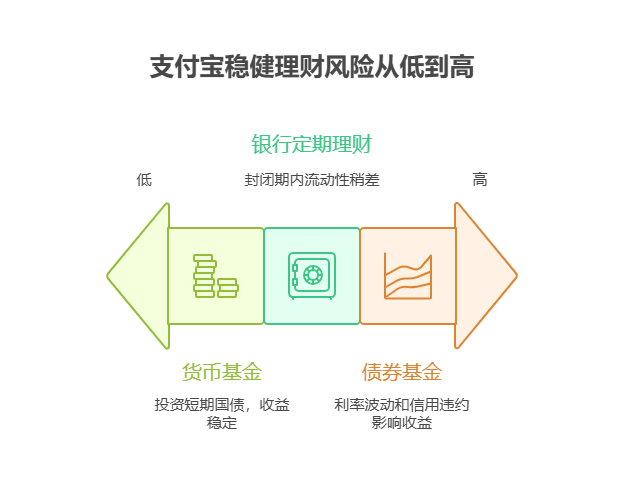 支付宝稳健理财和债券基金相比,哪个风险更小?